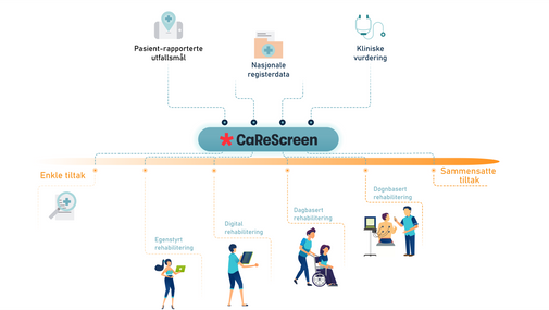 illustrasjon CaReScreen som viser ulike sider ved kreftrehabilitering