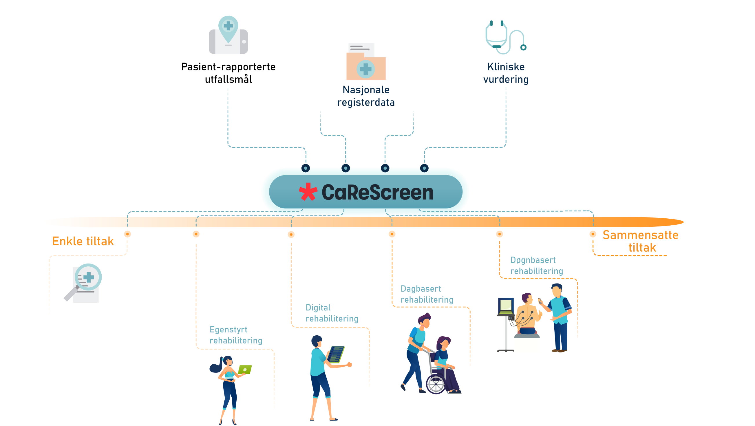 illustrasjon prosjekt CaReScreen